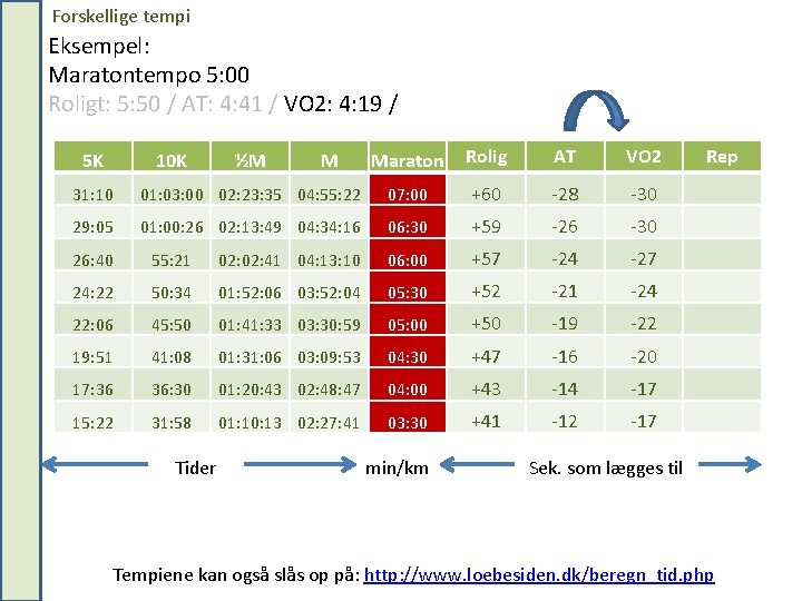 Forskellige tempi Eksempel: Maratontempo 5: 00 Roligt: 5: 50 / AT: 4: 41 /