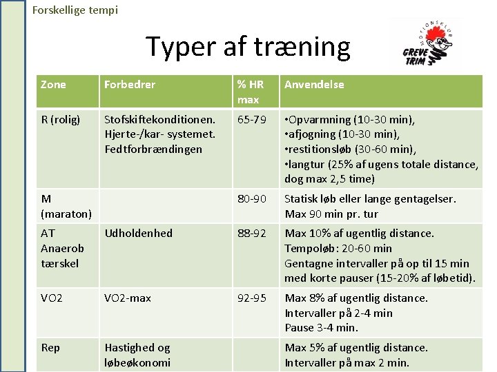 Forskellige tempi Typer af træning Zone Forbedrer % HR max Anvendelse R (rolig) Stofskiftekonditionen.