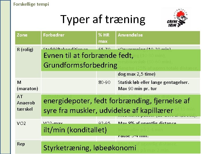 Forskellige tempi Typer af træning Zone Forbedrer R (rolig) Stofskiftekonditionen. 65 -79 • Opvarmning