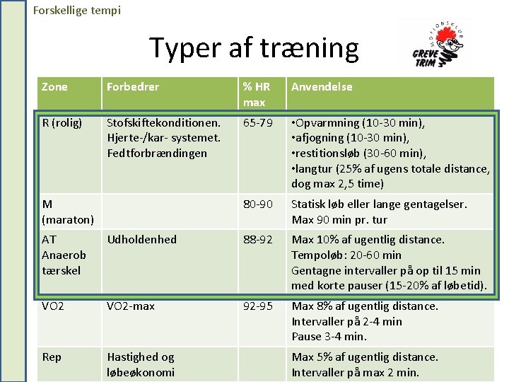 Forskellige tempi Typer af træning Zone Forbedrer % HR max Anvendelse R (rolig) Stofskiftekonditionen.