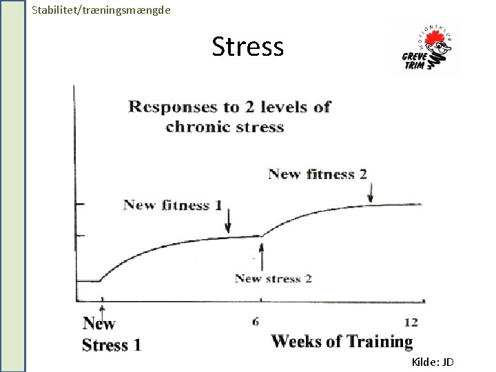 Stabilitet/træningsmængde Stress Kilde: JD 