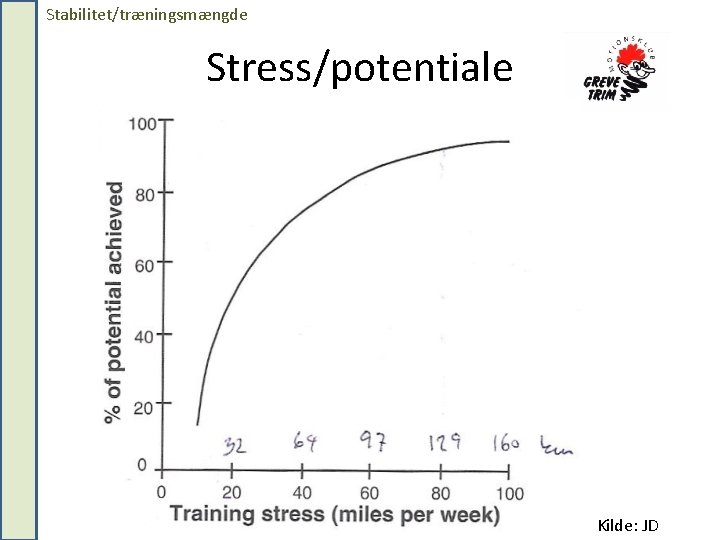 Stabilitet/træningsmængde Stress/potentiale Kilde: JD 