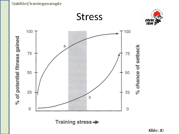 Stabilitet/træningsmængde Stress Kilde: JD 