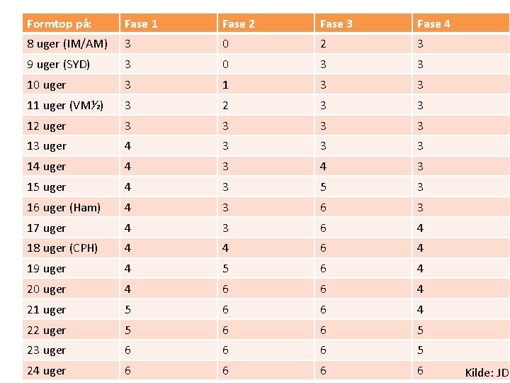 Formtop på: 8 uger (IM/AM) 9 uger (SYD) Fase 1 Fase 2 Fase 3