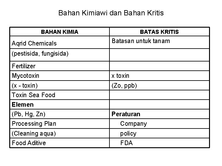 Bahan Kimiawi dan Bahan Kritis BAHAN KIMIA Aqrid Chemicals BATAS KRITIS Batasan untuk tanam