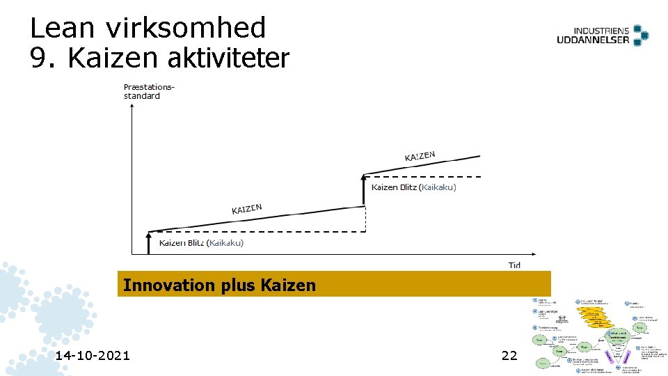 Lean virksomhed 9. Kaizen aktiviteter Præstationsstandard N KAIZE Kaizen Blitz (Kaikaku) Innovation plus Kaizen