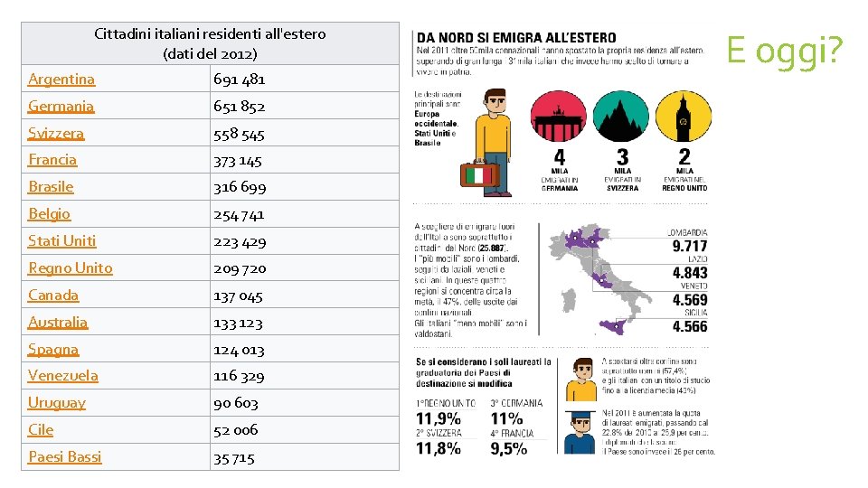 Cittadini italiani residenti all'estero (dati del 2012) Argentina 691 481 Germania 651 852 Svizzera