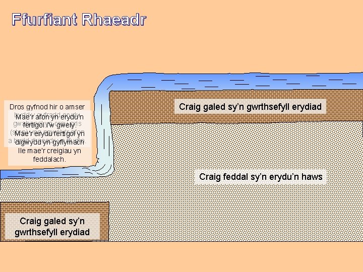 Ffurfiant Rhaeadr Dros gyfnod hir o amser bydd gyfradd erydu Mae’ry afon yn erydu’n