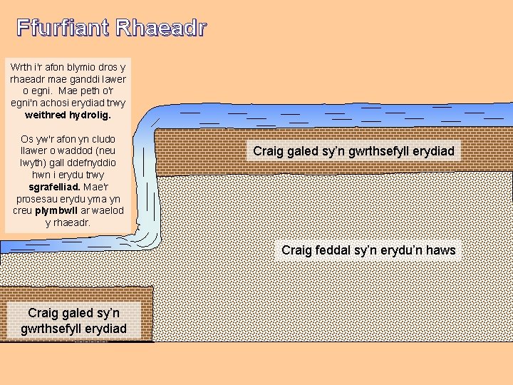 Ffurfiant Rhaeadr Wrth i'r afon blymio dros y rhaeadr mae ganddi lawer o egni.