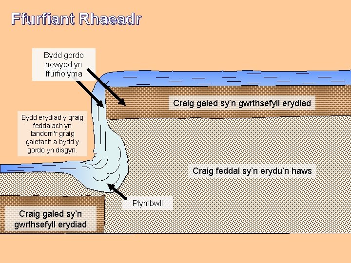 Ffurfiant Rhaeadr Bydd gordo newydd yn Gordoyma ffurfio Craig galed sy’n gwrthsefyll erydiad Bydd