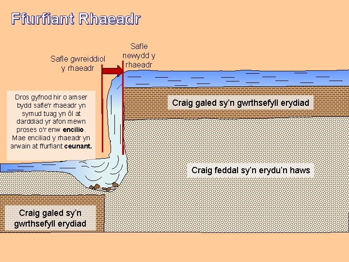 Ffurfiant Rhaeadr Safle gwreiddiol y rhaeadr Dros gyfnod hir o amser bydd safle'r rhaeadr