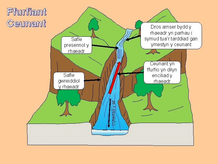 Ffurfiant Ceunant Dros amser bydd y rhaeadr yn parhau i symud tua’r tarddiad gan