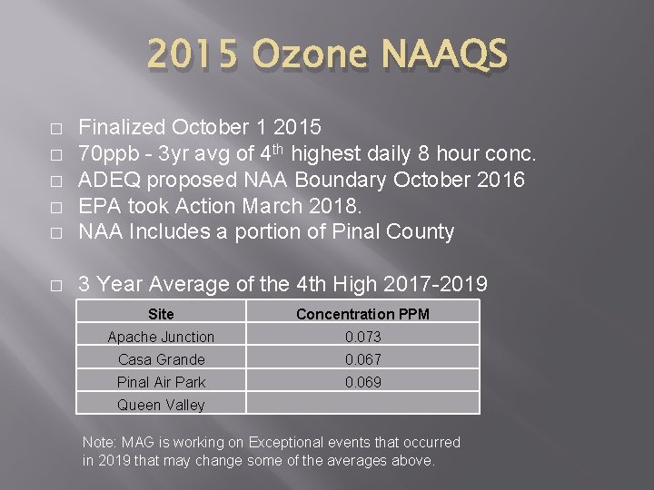 2015 Ozone NAAQS � Finalized October 1 2015 70 ppb - 3 yr avg