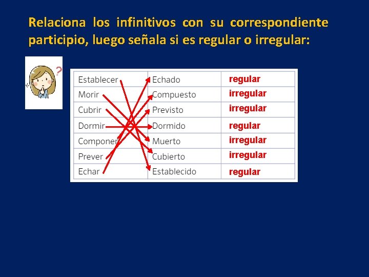 Relaciona los infinitivos con su correspondiente participio, luego señala si es regular o irregular: