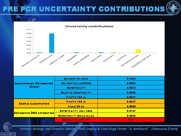PRE PCR UNCERTAINTY CONTRIBUTIONS CALIBRATION CURVE SX/Y CALIBRATION QUANTITATION (CALIBRATION CURVE) CALIBRATION ALIQUOTATION AUTOMATED