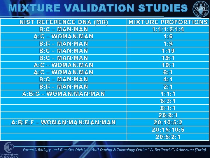 MIXTURE VALIDATION STUDIES NIST REFERENCE DNA (MR) B: C – MAN/MAN A: C –