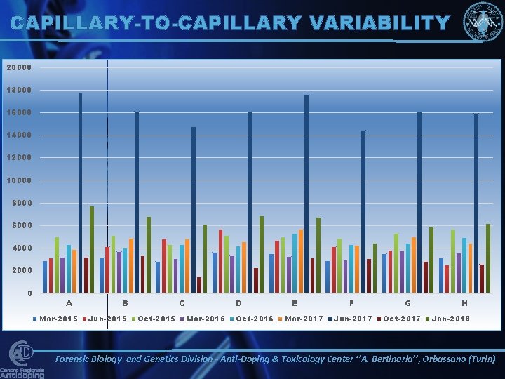 CAPILLARY-TO-CAPILLARY VARIABILITY 20000 18000 16000 14000 12000 10000 8000 6000 4000 2000 0 A