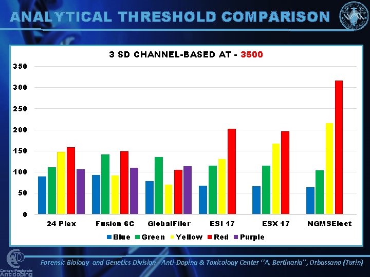 ANALYTICAL THRESHOLD COMPARISON 3 SD CHANNEL-BASED AT - 3500 350 300 250 200 150