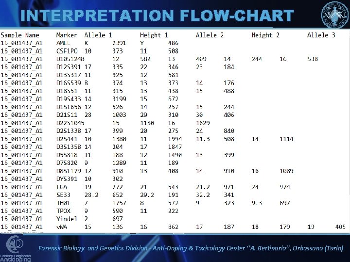 INTERPRETATION FLOW-CHART GENEMAPPER®ID-X ELECTROPHEROGRAM . HID DATA INTO OSIRIS. OAR DATA IMPORTED INTO ARMEDXPERTTM