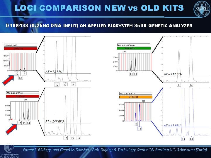 LOCI COMPARISON NEW vs OLD KITS D 19 S 433 (0. 25 NG DNA
