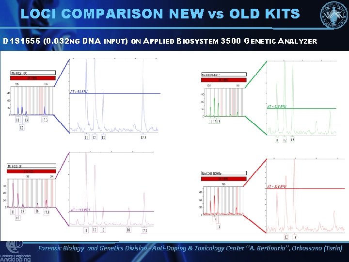 LOCI COMPARISON NEW vs OLD KITS D 1 S 1656 (0. 032 NG DNA