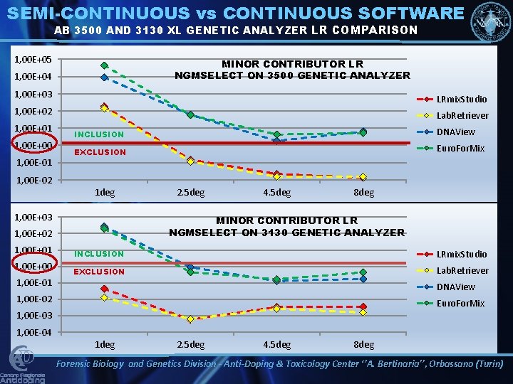 SEMI-CONTINUOUS vs CONTINUOUS SOFTWARE AB 3500 AND 3130 XL GENETIC ANALYZER LR COMPARISON 1,