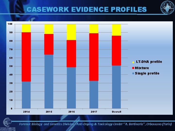 CASEWORK EVIDENCE PROFILES 100 90 80 70 60 LT-DNA profile Total amplification 50 Mixture