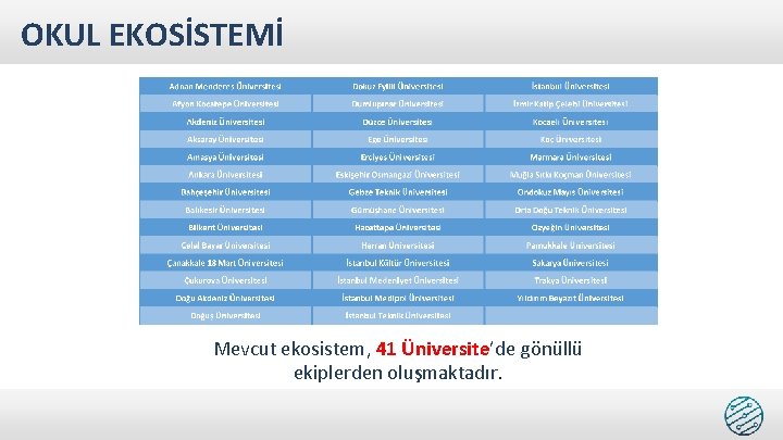 OKUL EKOSİSTEMİ Mevcut ekosistem, 41 Üniversite’de gönüllü ekiplerden oluşmaktadır. 3/13/2019 20 