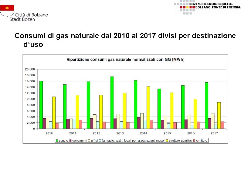 Consumi di gas naturale dal 2010 al 2017 divisi per destinazione d‘uso 