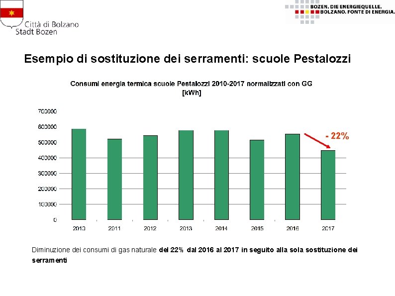 Esempio di sostituzione dei serramenti: scuole Pestalozzi - 22% Diminuzione dei consumi di gas