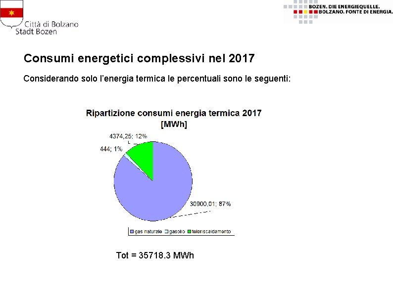 Consumi energetici complessivi nel 2017 Considerando solo l’energia termica le percentuali sono le seguenti: