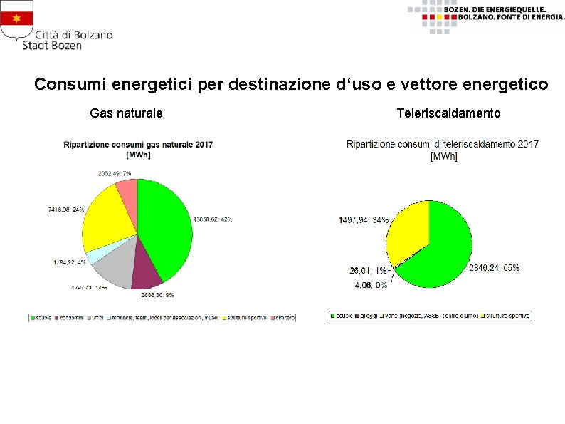 Consumi energetici per destinazione d‘uso e vettore energetico Gas naturale Teleriscaldamento 