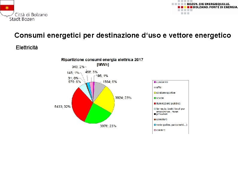 Consumi energetici per destinazione d‘uso e vettore energetico Elettricità 