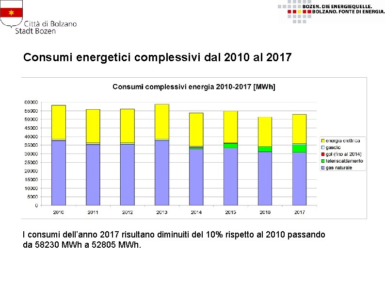 Consumi energetici complessivi dal 2010 al 2017 I consumi dell’anno 2017 risultano diminuiti del