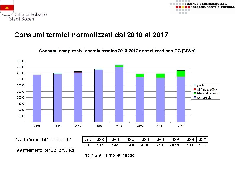 Consumi termici normalizzati dal 2010 al 2017 Gradi Giorno dal 2010 al 2017 anno