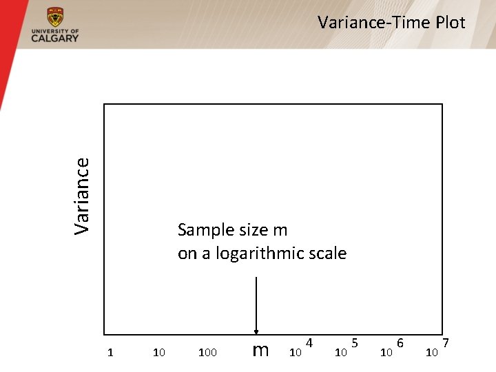 Variance-Time Plot Sample size m on a logarithmic scale 1 10 100 m 10