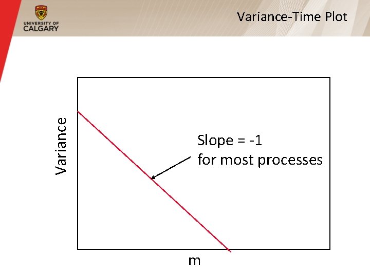 Variance-Time Plot Slope = -1 for most processes m 