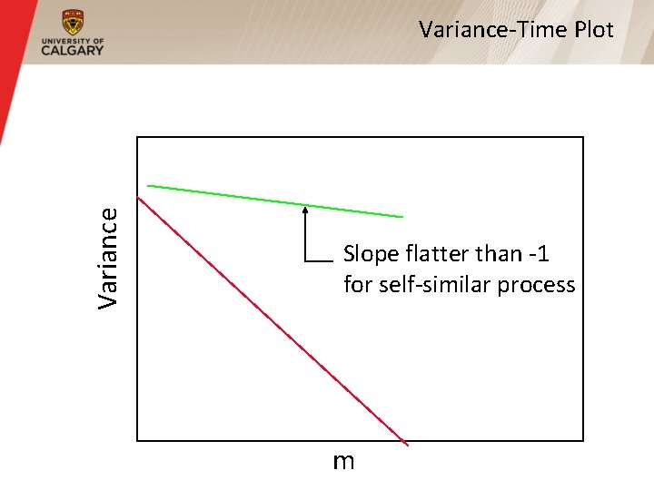 Variance-Time Plot Slope flatter than -1 for self-similar process m 
