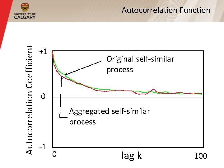 Autocorrelation Coefficient Autocorrelation Function +1 Original self-similar process 0 Aggregated self-similar process -1 0