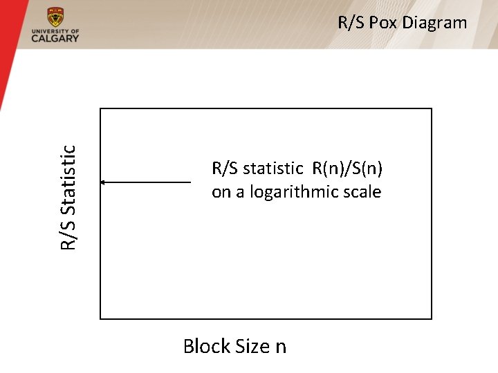 R/S Statistic R/S Pox Diagram R/S statistic R(n)/S(n) on a logarithmic scale Block Size