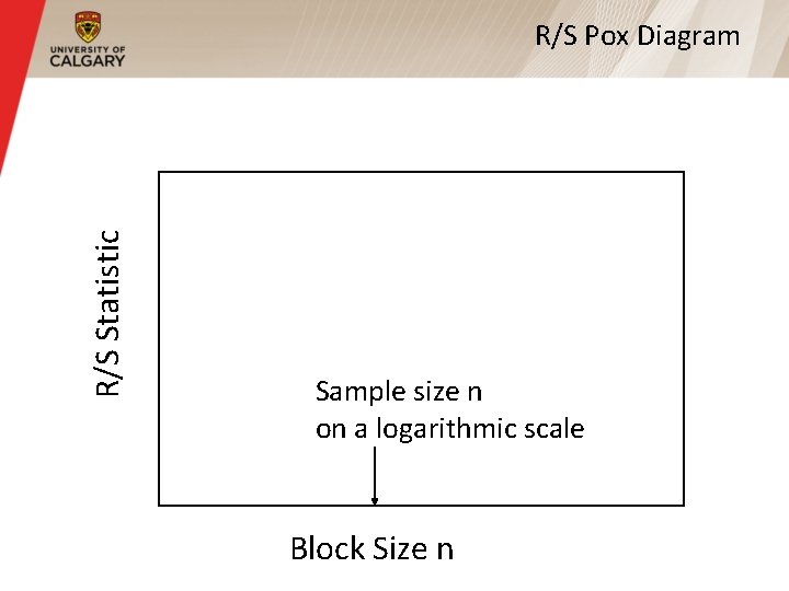R/S Statistic R/S Pox Diagram Sample size n on a logarithmic scale Block Size