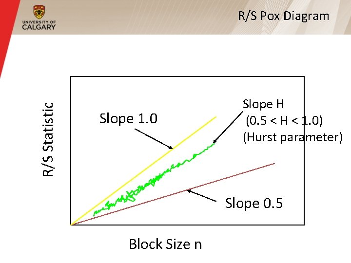 R/S Statistic R/S Pox Diagram Slope 1. 0 Slope H (0. 5 < H