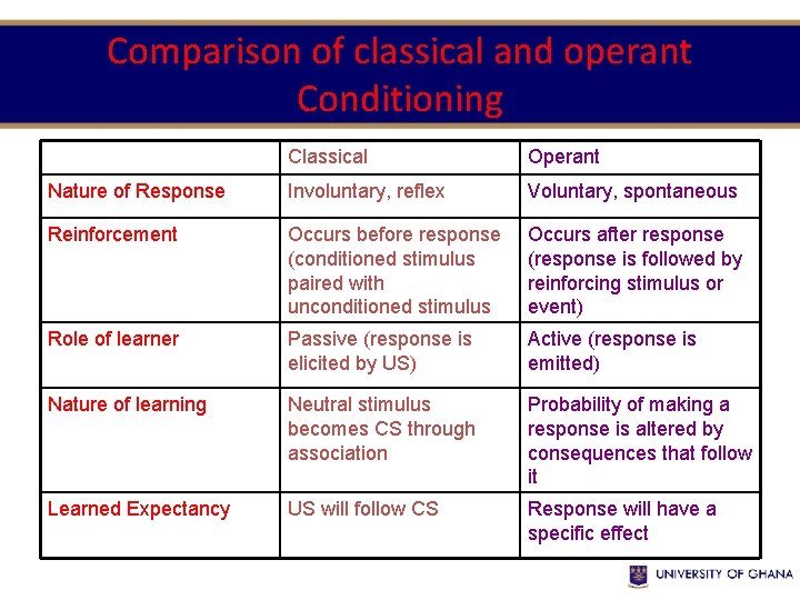 Comparison of classical and operant Conditioning Classical Operant Nature of Response Involuntary, reflex Voluntary,