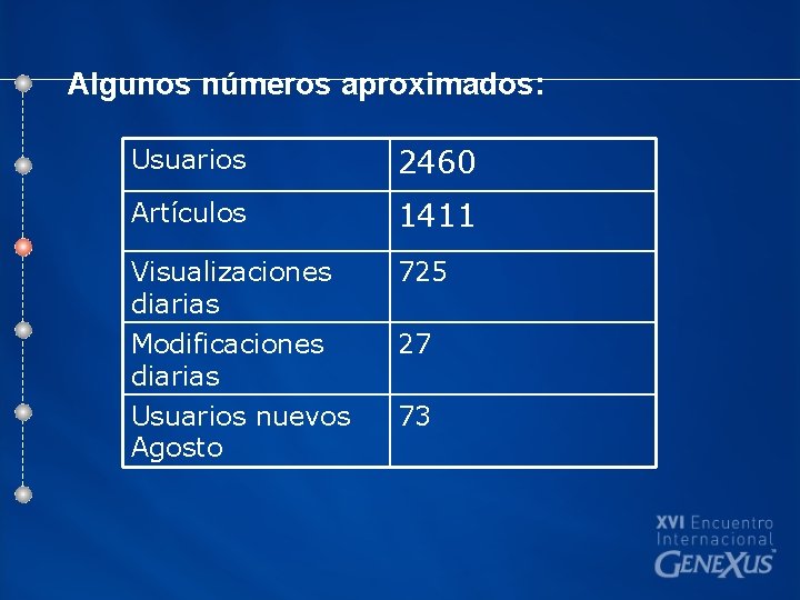 Algunos números aproximados: Usuarios 2460 Artículos 1411 Visualizaciones diarias 725 Modificaciones diarias 27 Usuarios