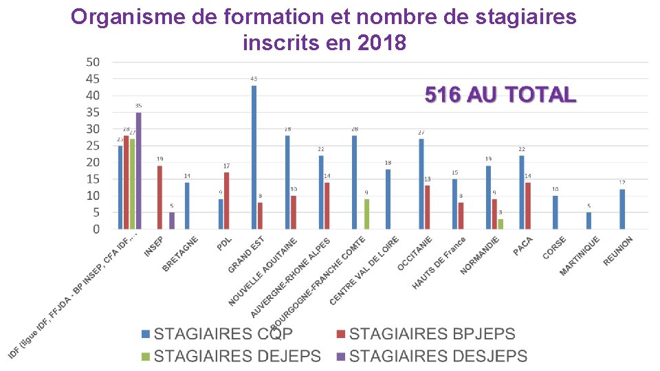 Organisme de formation et nombre de stagiaires inscrits en 2018 