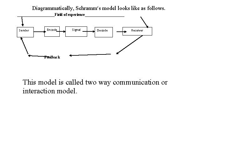 Diagrammatically, Schramm’s model looks like as follows. __________Field of experience___________ Sender Encode Signal Decode