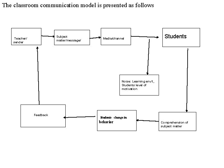 The classroom communication model is presented as follows Subject matter/message/ Teacher/ sender Media/channel Students