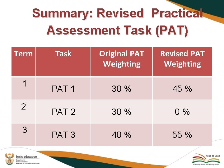 Summary: Revised Practical Assessment Task (PAT) Term 1 2 3 Task Original PAT Weighting