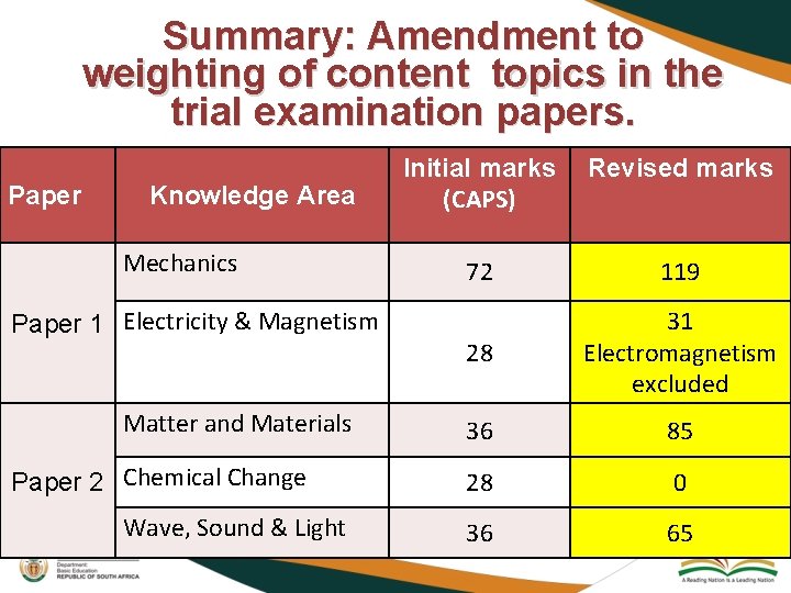 Summary: Amendment to weighting of content topics in the trial examination papers. Paper Knowledge