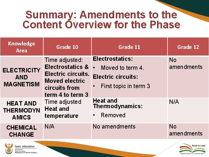 Summary: Amendments to the Content Overview for the Phase Knowledge Area Grade 10 Time
